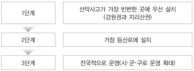 산행안전지원대 조직 구축 3단계