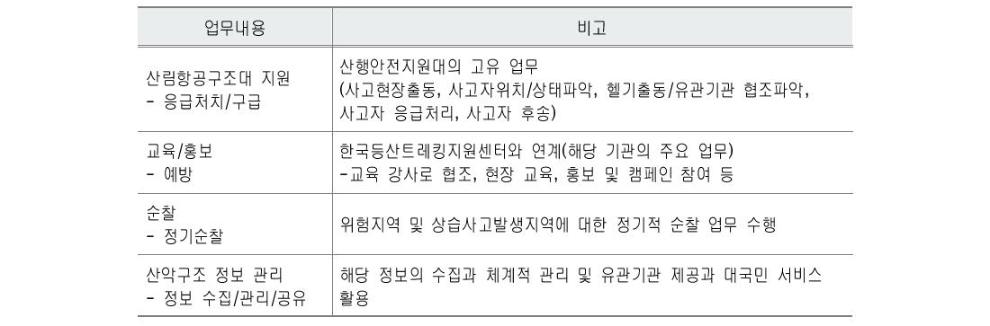 산행안전지원대 업무내용