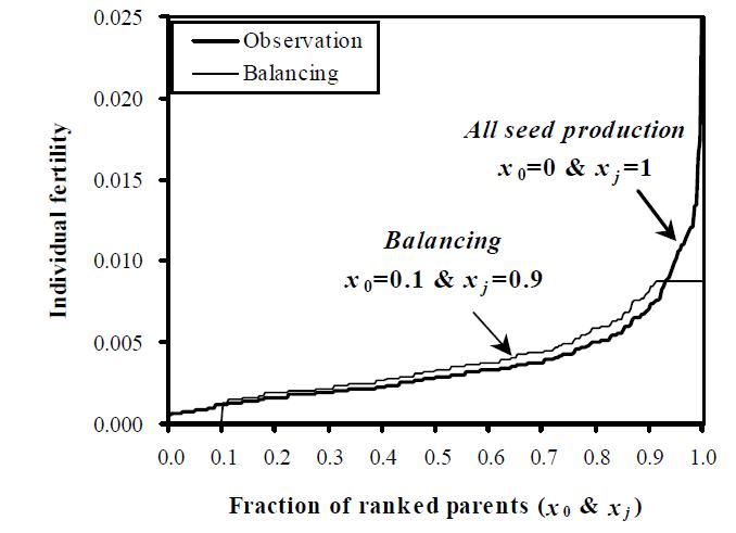유전자원 보존전략에 있어 종자생산량과 유전다양성 간의 균형을 위한 자성배우자 기여도 조절 모델(Kang et al., 2002). 종자생산이 지나치게 많은 상위 10%에서는 균일한 양의 종자를 채취하고, 기여도가 매우 낮은 하위 10%에서는 종자를 채취하지 않음.