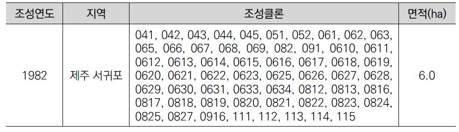 1982년 편백 채종원 조성현황