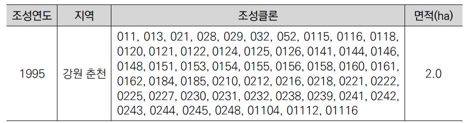 1995년 잣나무 채종원 조성현황