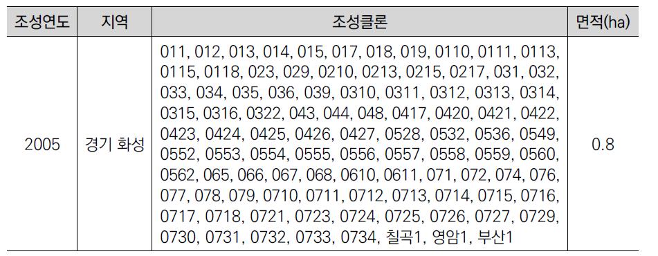 2005년 상수리나무 채종원 조성현황