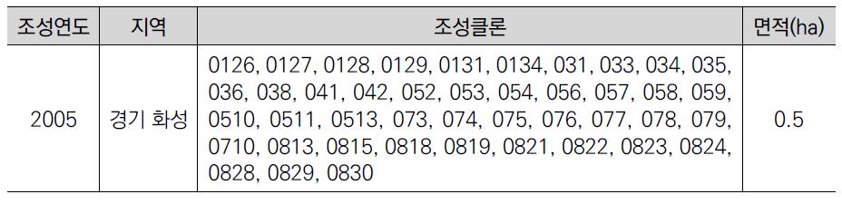 2005년 신갈나무 채종원 조성현황