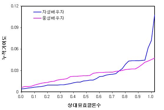 삼나무 채종원 클론별 배우자 기여도