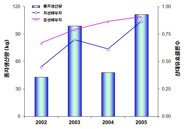 삼나무 채종원 연도별 유효집단 크기 및 종자생산량