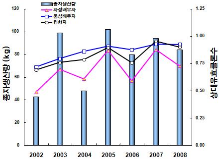 삼나무 채종원 연도별 자화 누적 기여도