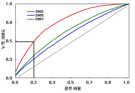 편백 채종원 연도별 자화 누적 기여도