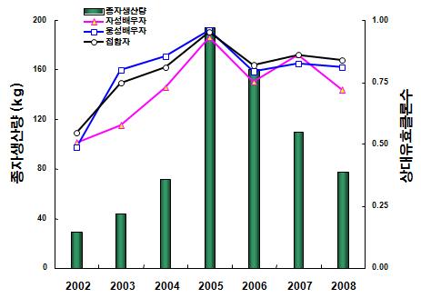 편백 채종원 연도별 유효집단 크기 및 종자생산량