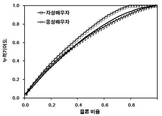 편백 채종원 자성, 웅성 및 접합자 수준에서의 기여도 분석