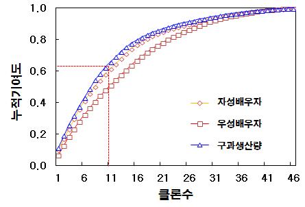 편백 개화량 및 구과량의 클론별 누적기여도 곡선