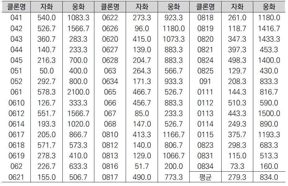 2006년 클론별 개화량 조사