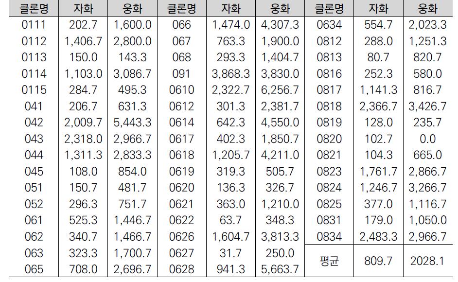 2010년 클론별 개화량 조사