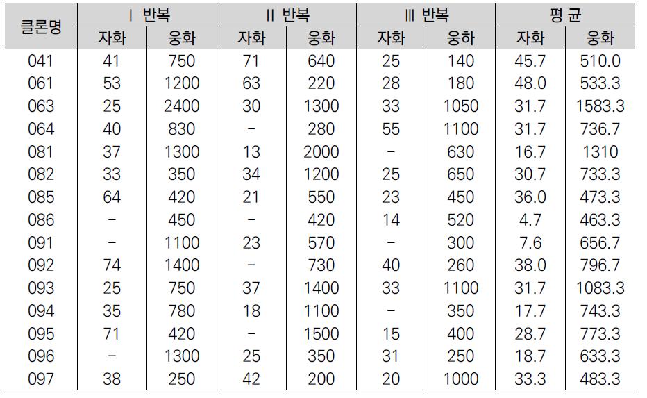 2005년 클론별 개화량 성적