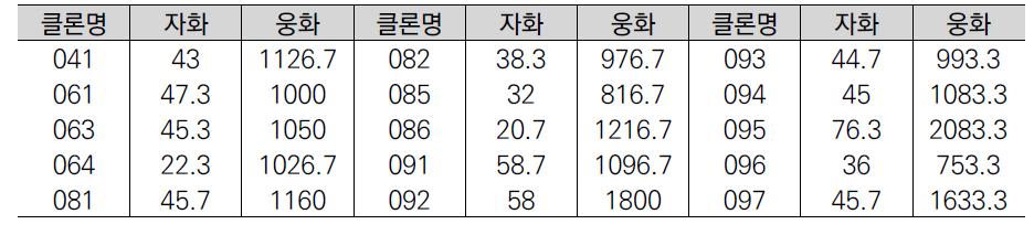 2006년 클론별 개화량 성적