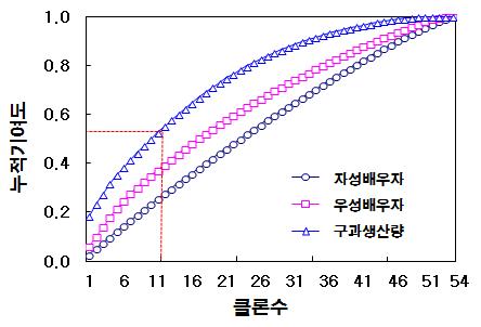 잣나무 개화량 및 구과량의 클론별 누적기여도 곡선