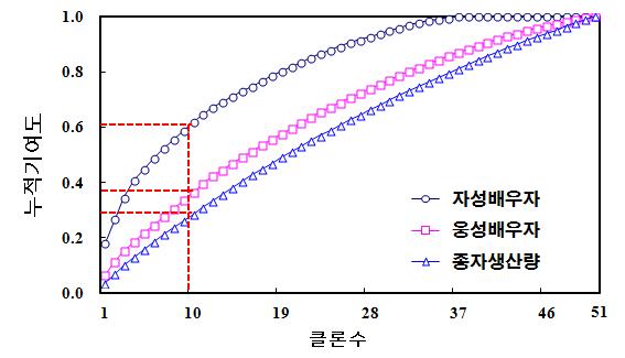 개화량 및 구과량의 클론별 누적기여도 곡선