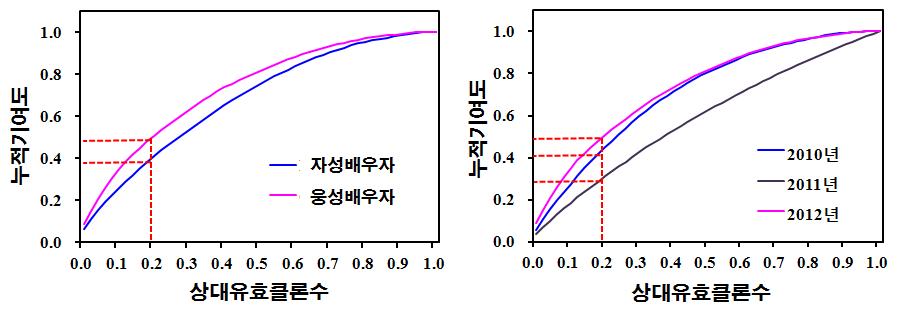 잣나무 채종원의 2012년도 클론별 자화 및 접합자의 누적 기여도(좌) 및 연년 접합자의 누적기여도 변화(우)