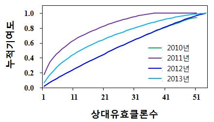 연도별 잣나무 채종원의 배우자 기여도(접합자)