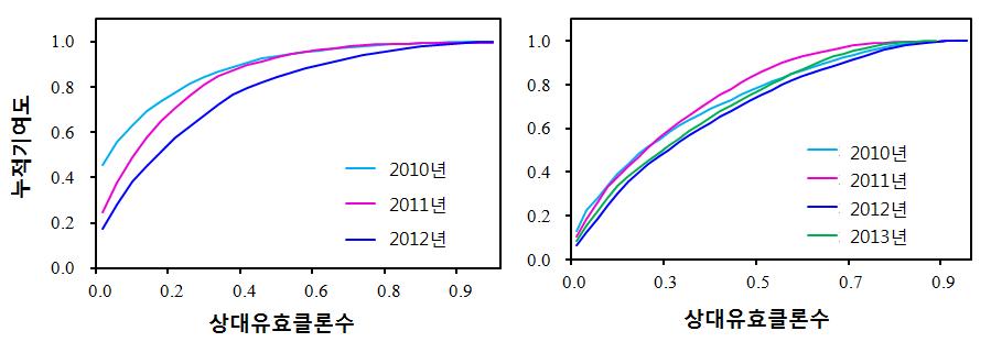 졸참나무(좌)와 신갈나무(우)의 클론별 종자생산 기여도