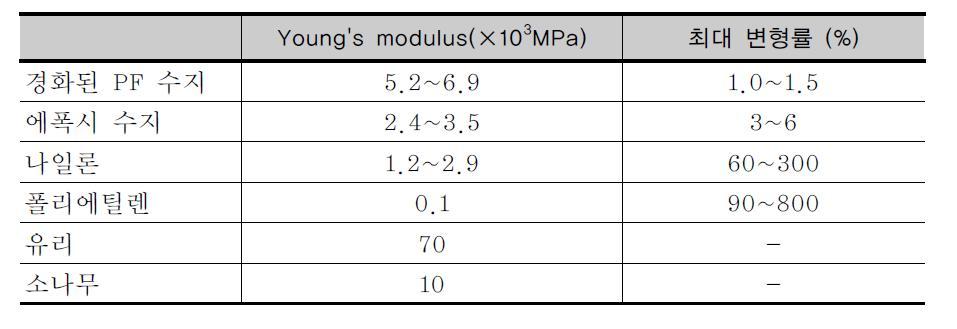 몇 가지 대표적인 물질들의 Young's modulus와 최대 변형률