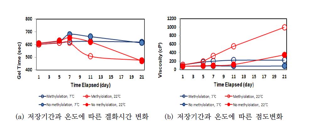 PUF 수지 접착제의 저장안정성