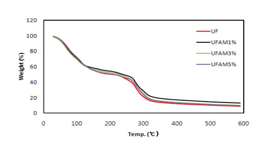 Acrylamide 공중합 UF 수지의 열중량분석 결과