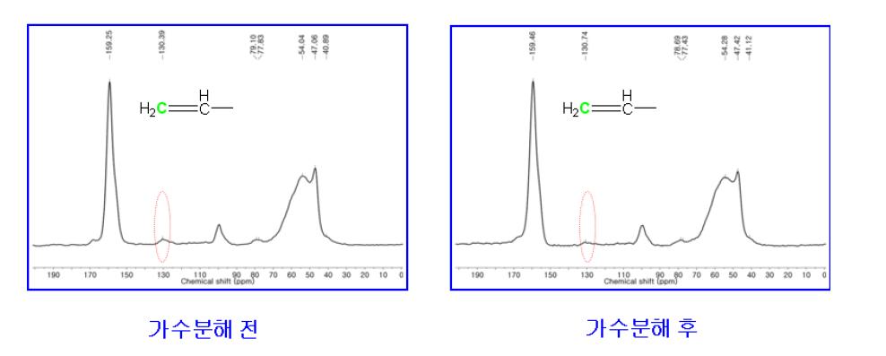 Acrylamide 공중합 UF 수지의 가수분해 전과 후의 NMR 스펙트럼