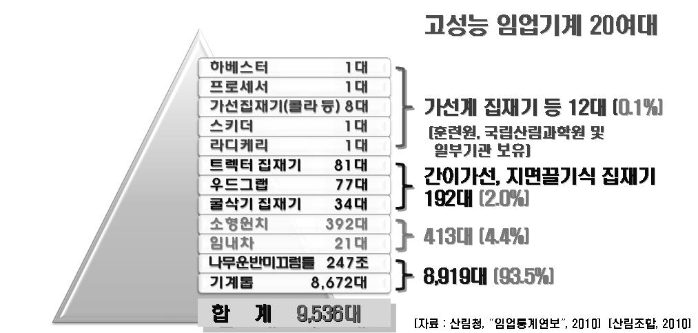 임업기계 보유대수