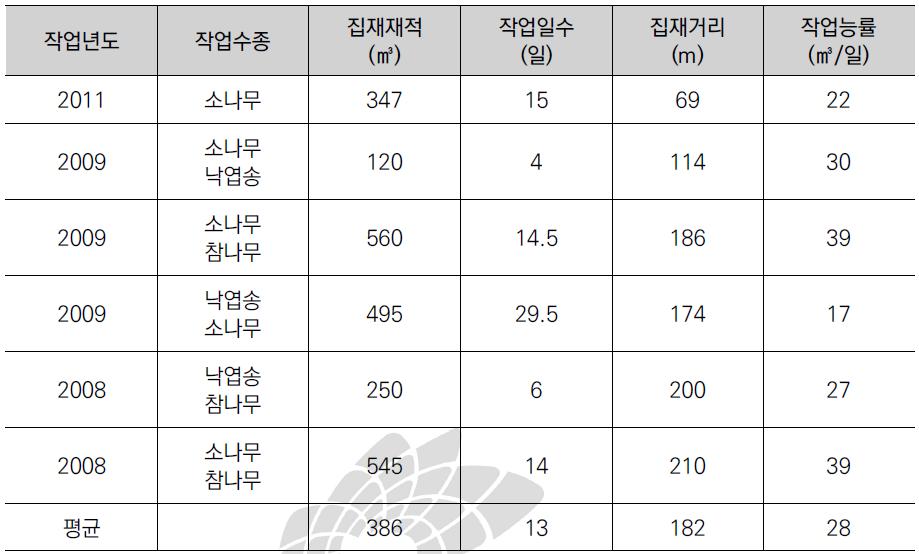 타워야더(Koller K300)의 작업