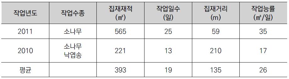 타워야더(Koller K301-4)의 작업