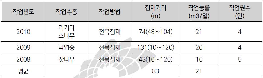 타워야더(RME-300T)의 작업