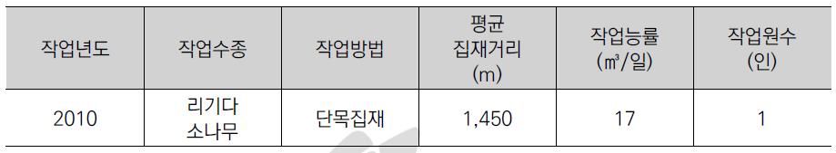 포워더(Morooka)의 작업