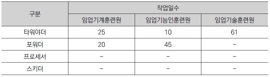 고성능 임업기계 연간 가동일수