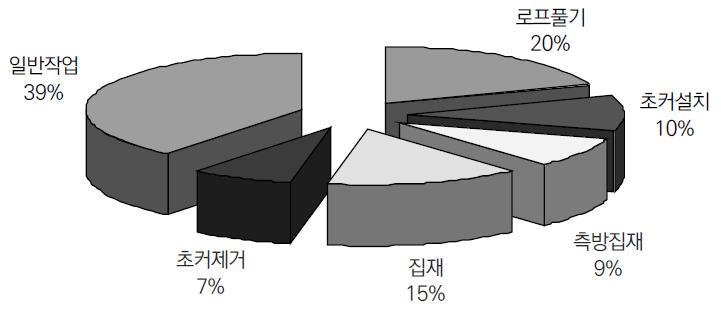 요소작업별 시간구성