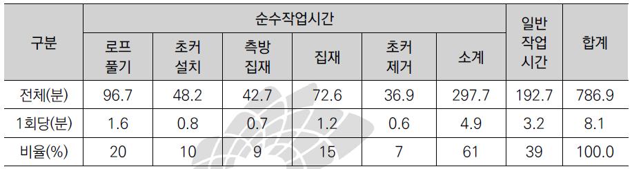 요소작업별 시간구성