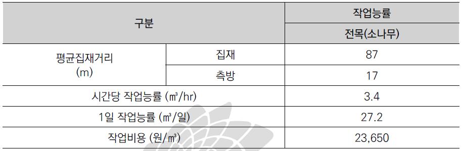 작업능률 및 작업비용