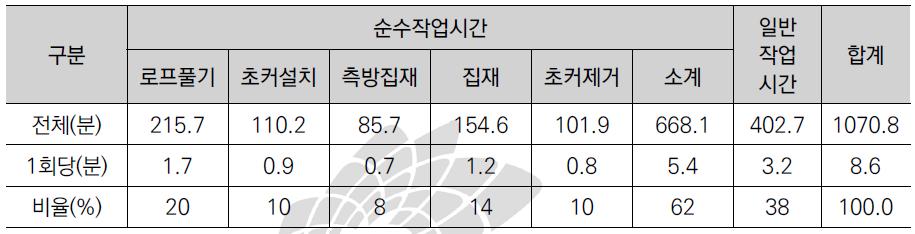 요소작업별 시간구성