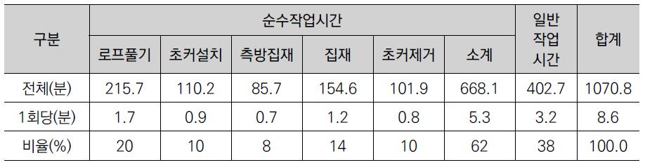 요소작업별 시간구성