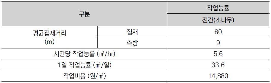 작업능률 및 작업비용