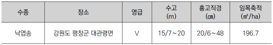 작업장소 임황