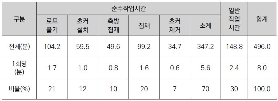 요소작업별 시간구성