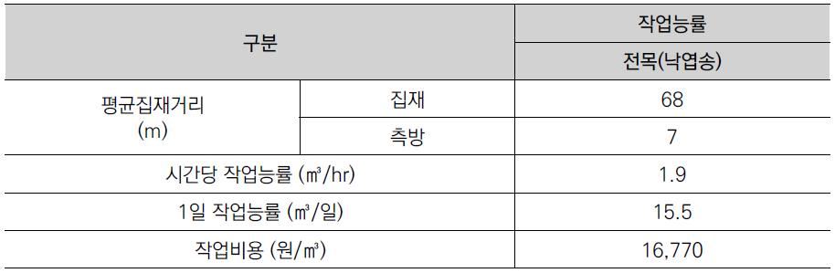 작업능률 및 작업비용