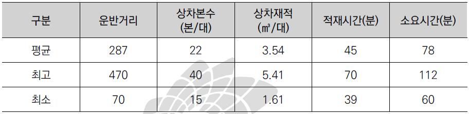 포워더 작업의 재적 및 소요시간