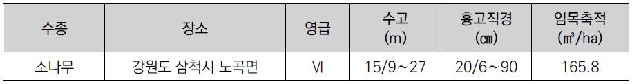 작업장소 임황