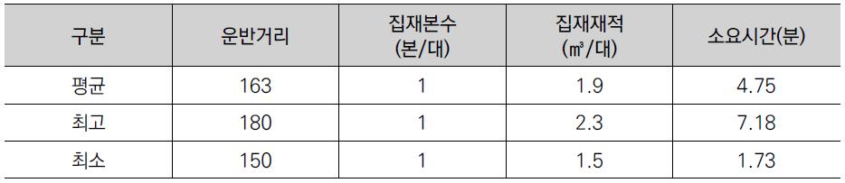 스키더 작업의 재적 및 소요시간