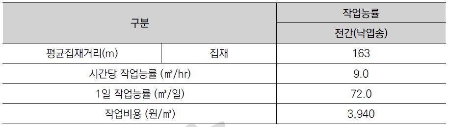 작업능률 및 작업비용