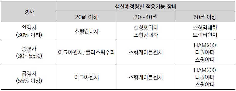 소규모의 적용 임업기계