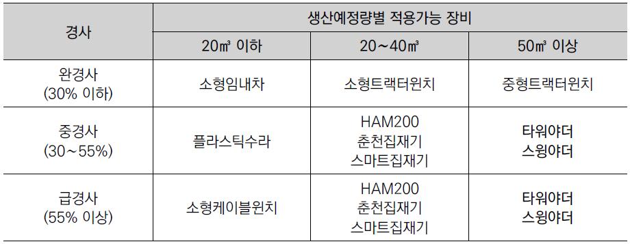 중규모의 적용 임업기계