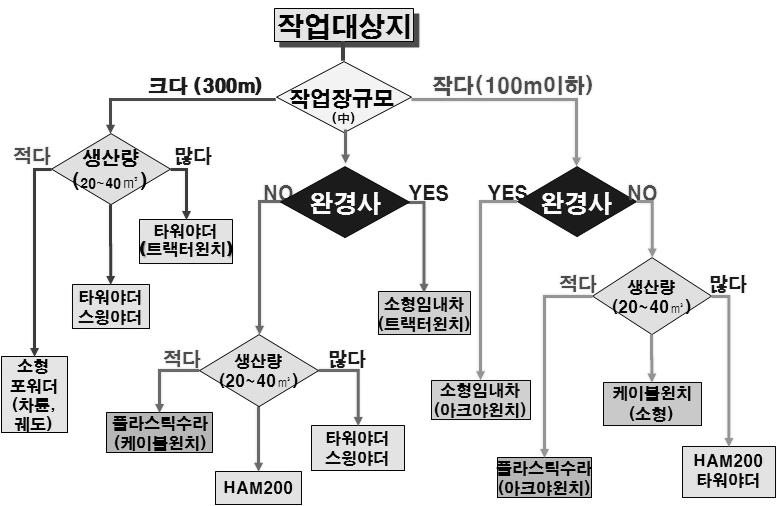 작업대상지의 규모에 따른 효율적 임목수확시스템의 의사결정 흐름도