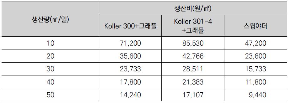 생산량에 따른 생산비